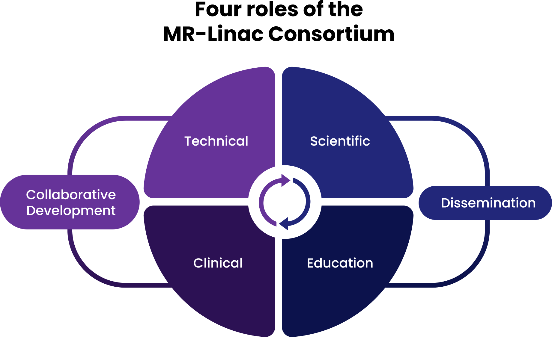 Illistration showing the four roles of the MR-Linac Consortium: Technical, Scientific, Clinical, and Educational